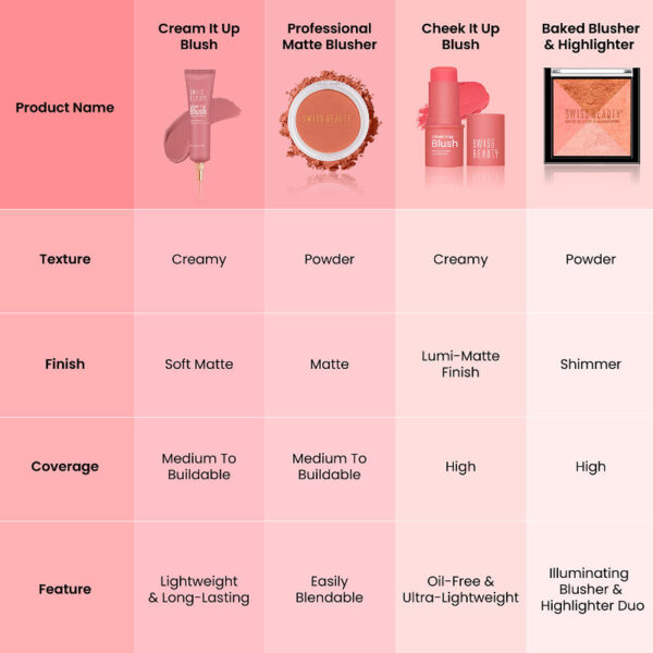 Swiss Beauty Cream It Up Blusher With Shea Butter - 5 Cheek-o-pink(10ml) - Image 5