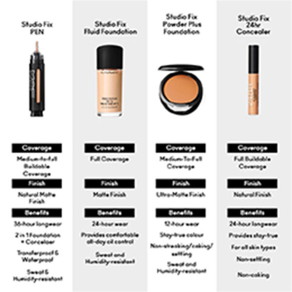 M.A.C Studio Fix Every-Wear All-Over Face Pen - NC20(12ml) - Image 9